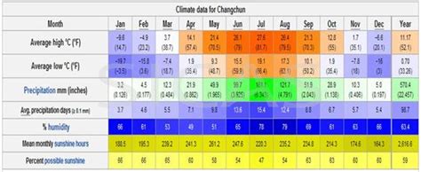 長春地區何時降雨與其相關探討